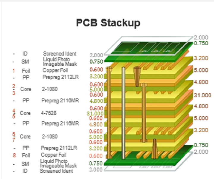 How to makes a good PCB Stack-Up?