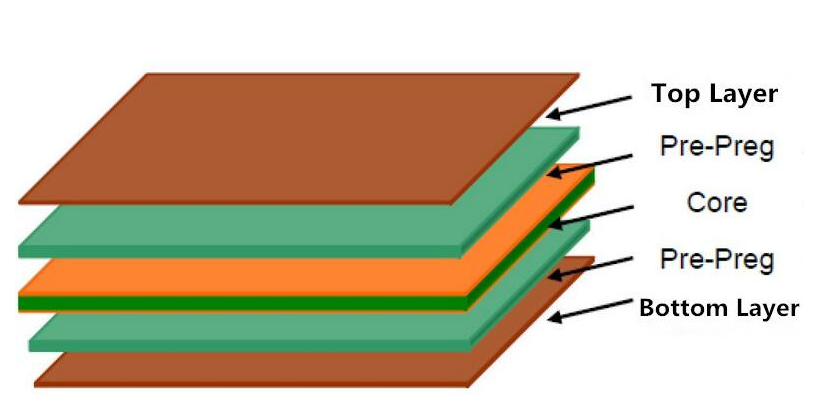 What is the structure of the PCB board layer?