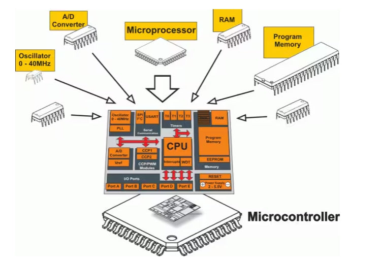 Inside a Microcontroller: Essential Components – PCB HERO