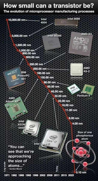 The single-atom transistor is here – the amazing evolution of microprocessors (infographic)