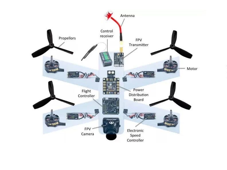 Drone Controller Guide – Understanding The Hardware