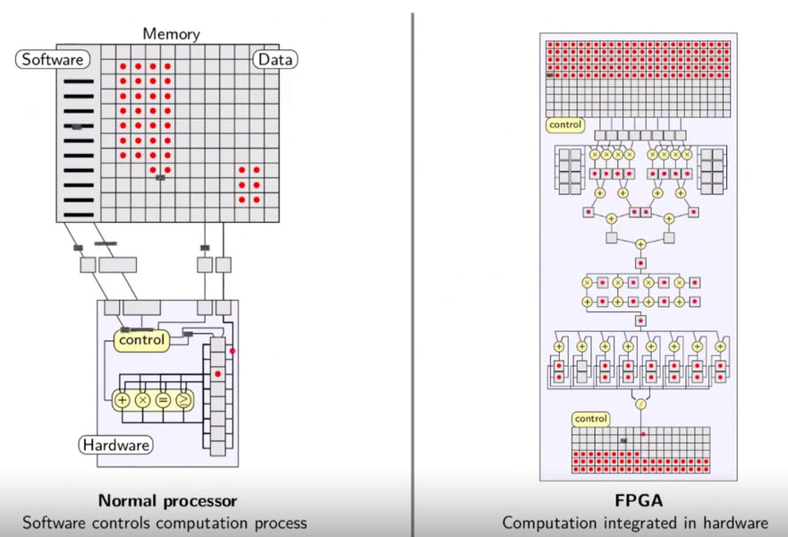 The difference between single-core processor and FPGA