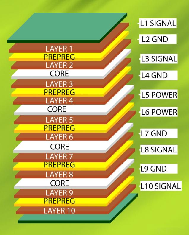 Methods for Balanced PCB Stackup Design – PCB HERO