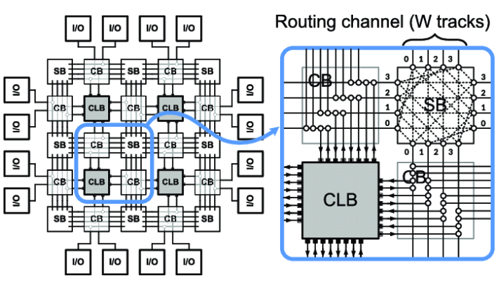 FPGA Vs Microcontroller-Which Is Better For Your Needs – PCB HERO