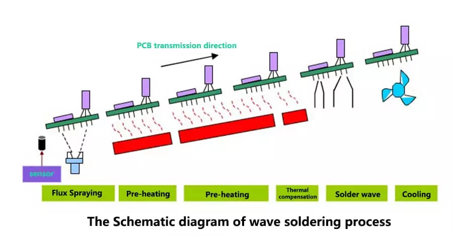 What is Wave Soldering? – PCB HERO