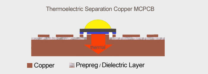 Copper MCPCB vs Aluminum PCB