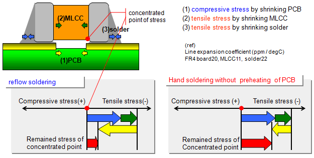 Are there any problems in performing manual soldering of multilayer ceramic capacitors? Are there any points to be aware of when performing manual soldering?