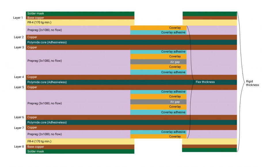 What is air gap construction method in rigid-flex boards?