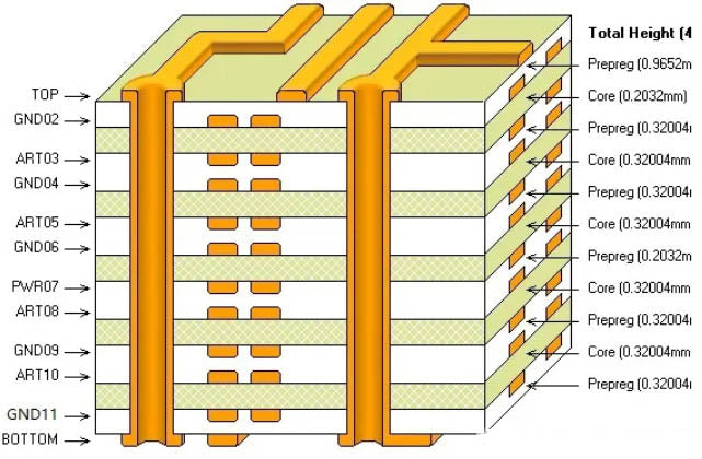 Do you know the benefits of multilayer circuit board design?