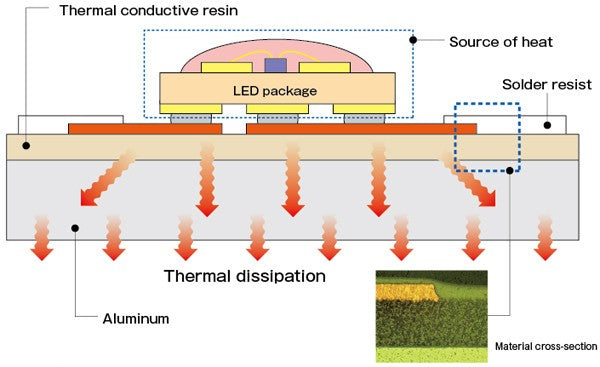 PCB thermal conductivity