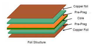 Basic PCB Construction
