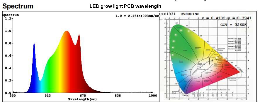 Ultimate Guide to LED Grow Light PCB Manufacturing 2022 Updated（Part1）