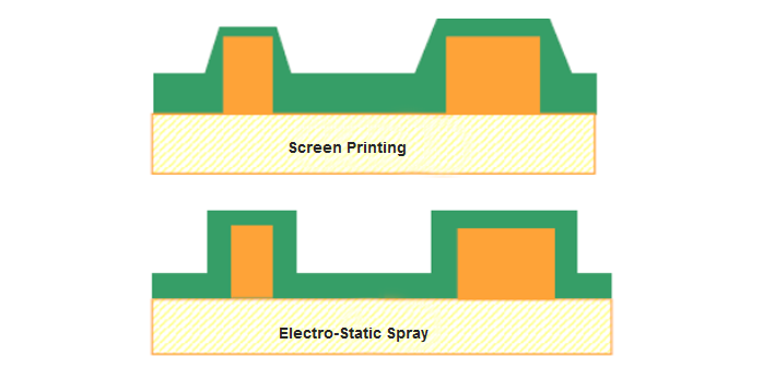 Electrostatic Spraying Technology Used in Thick-Copper PCB