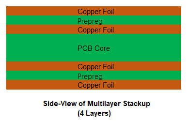 Why do Multi-layer PCBs Always Have an Even Number of Layers?