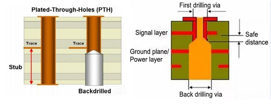 Back Drilling --- A special craftsmanship of control depth drilling