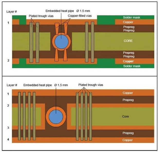 Embedded and Inserted Heat Pipes Significantly Improve Heat Dissipation