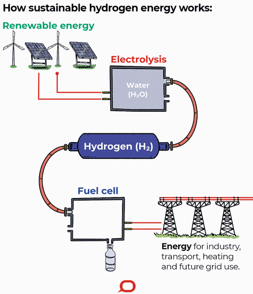 How sustainable hydrogen energy works?