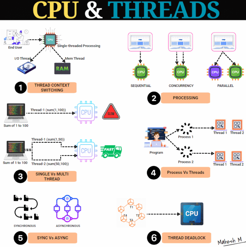 Understanding how the CPU works and how to write thread-efficient prog ...
