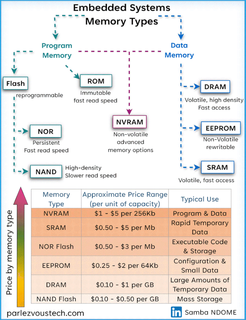 Embedded Systems Memory Types – PCB HERO