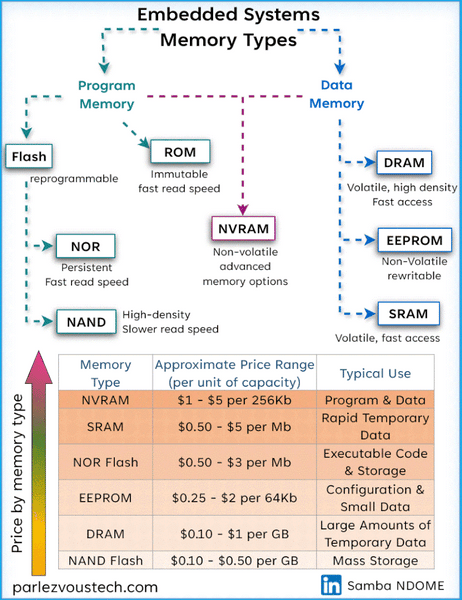 Embedded Systems Memory Types