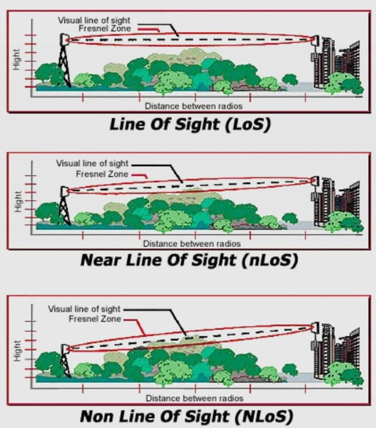 Signal Propagation Terminologies in Wireless Communication: LOS, NLOS, and nLOS