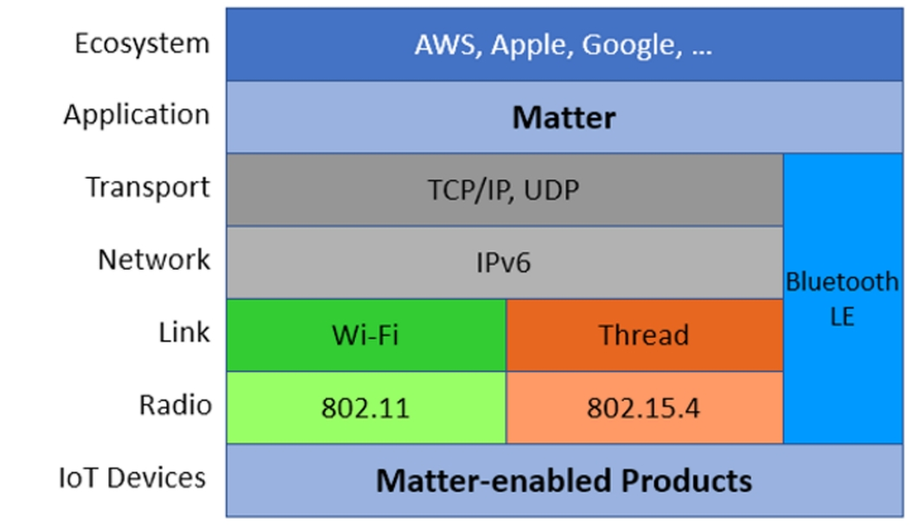 Smart Home Protocols Explained: Wi-Fi vs Bluetooth vs Zigbee vs Z-Wave Vs Thread and Matter