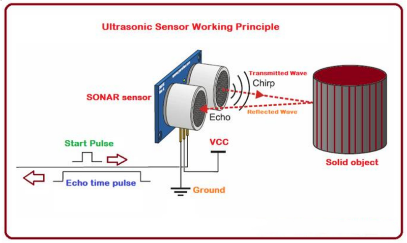 Ultrasonic Sensor Review: Comparing DFRobot URM09, HC-SR04, Devantech SRF02 & Maxbotix MB1040