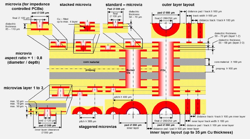 HDI Layer Stackup Design for Large Dense PCBs