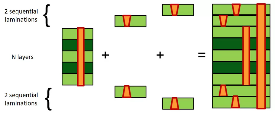 2+N+2 PCB Stackup Design for HDI Boards