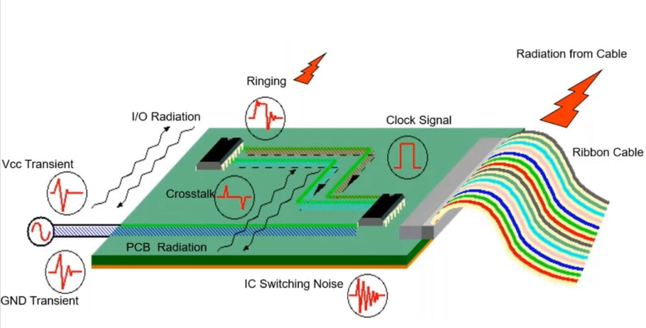 Types of Crosstalk and Coupling in High Speed/High Frequency PCBs