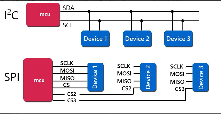 SPI vs. I2C: How to Choose the Best Protocol for Your Memory Chips