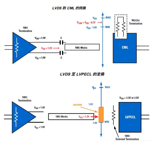 LVDS to LVPECL, CML, and Single-Ended Conversions