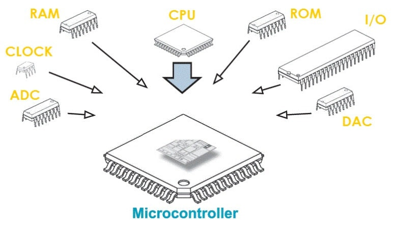 Basics of Microcontrollers: History, Structure, Applications – PCB HERO