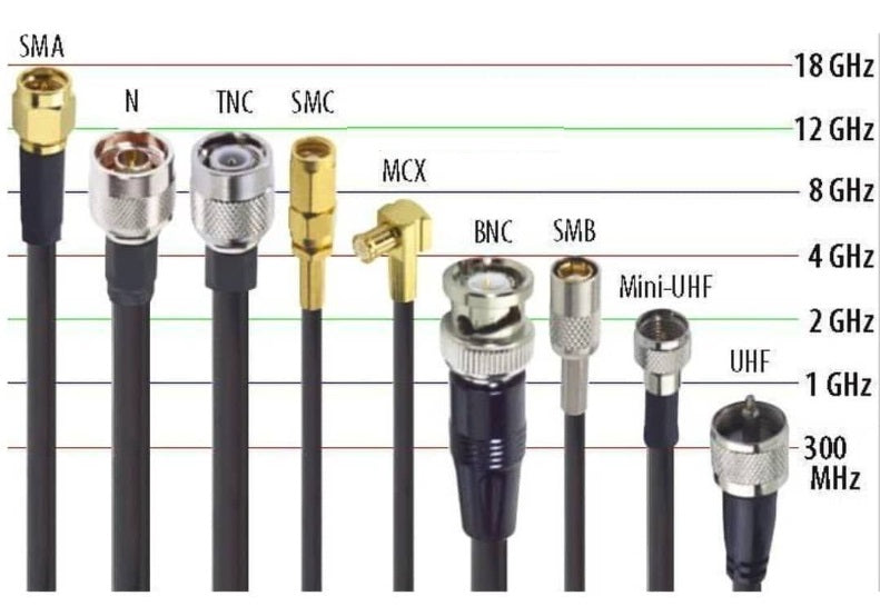 Different types of RF antenna and their operating frequencies