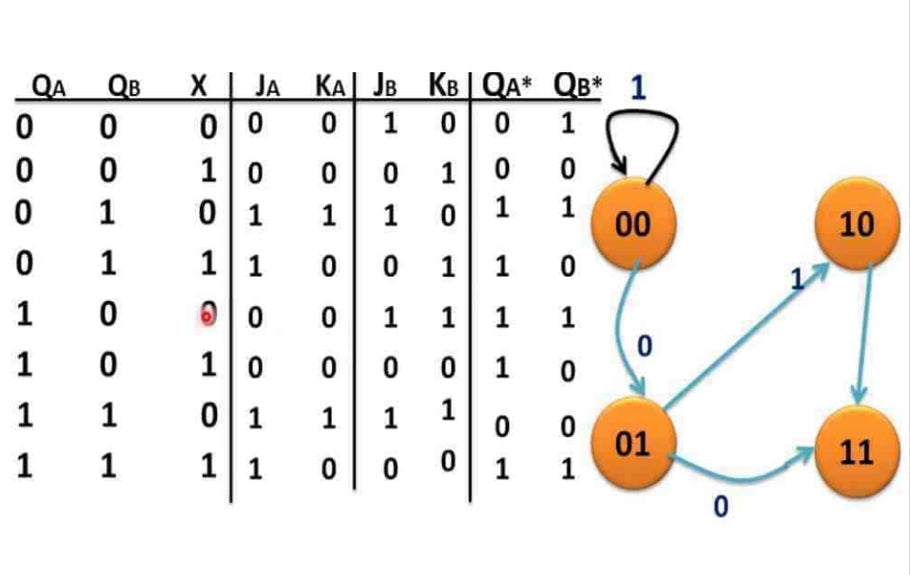Digital Logic Projects