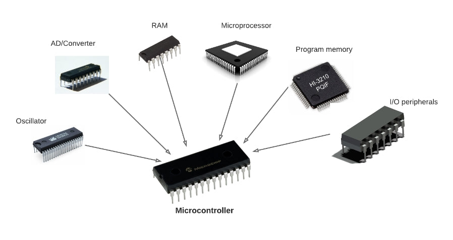 Using Microcontrollers in the Internet of Things (IoT) Applications