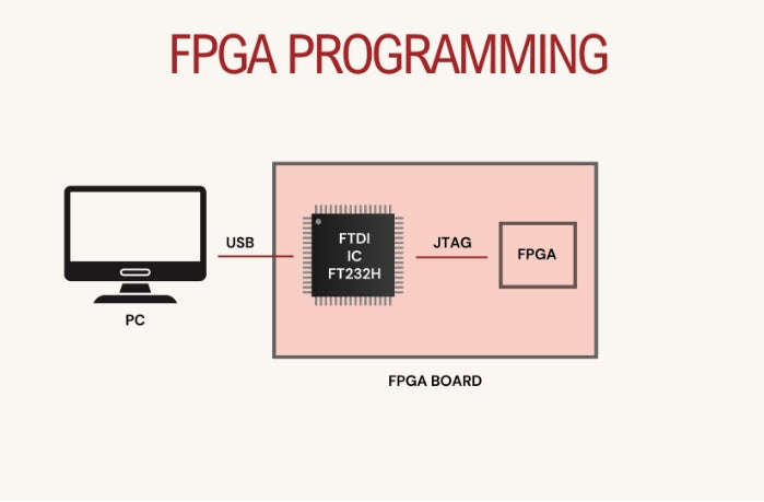 FPGA Programming – PCB HERO