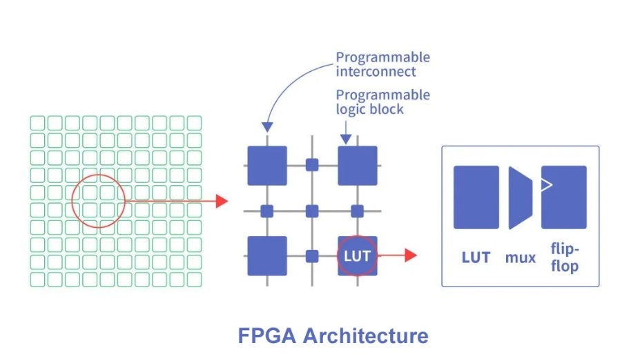 FPGA – Field Programmable Gate Array – PCB HERO