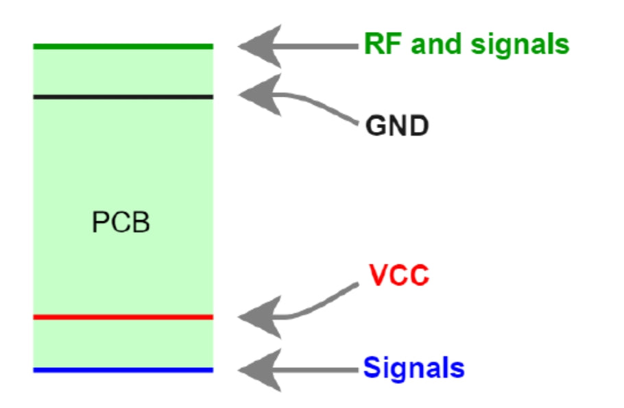 RF PCB Design rules and Manufacturing process