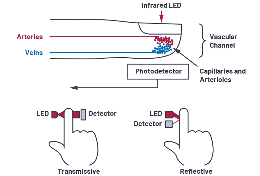 How to design a better pulse oximeter?