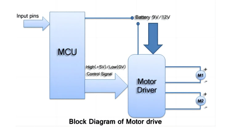 What Are The Main Components Of A Motor Drive?