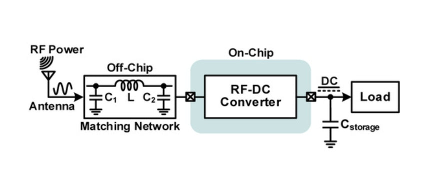 RF energy harvesting antenna design: