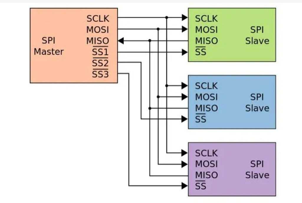 SPI and QSPI: What are the similarities and differences? – PCB HERO