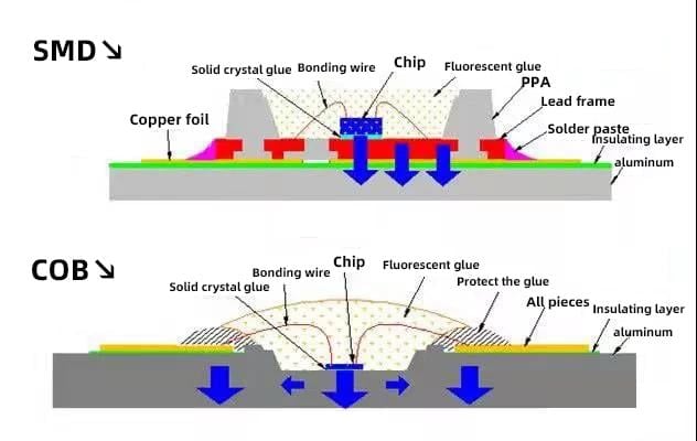 What is the differences between COB and SMD
