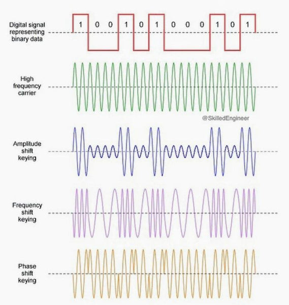 Modulation type of digital signal in analog transmission