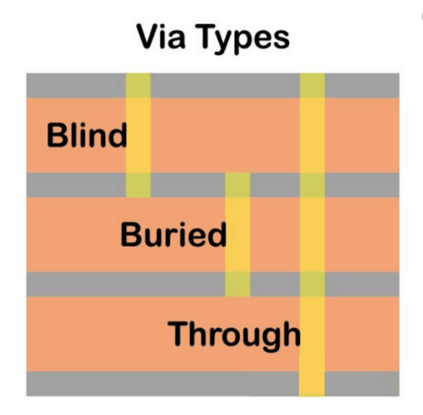 What are the vias, blind vias, and buried vias?