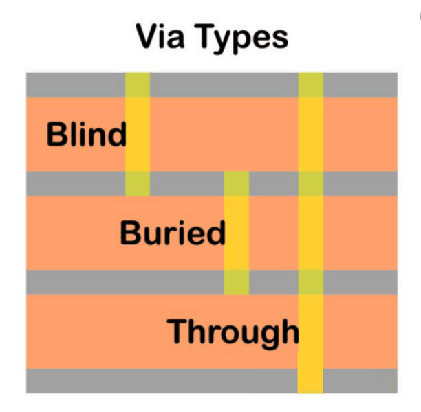 What are the vias, blind vias, and buried vias?