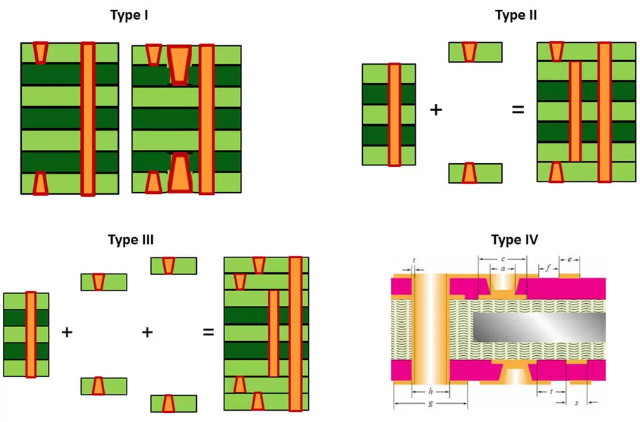 2+N+2 PCB Stackup Design for HDI Boards