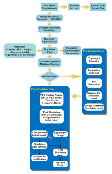 The Workflow of SI/PI Simulation