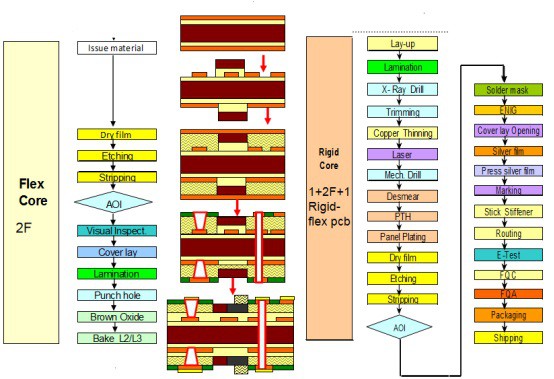 Process flow of Rigid-Flex PCB 2
